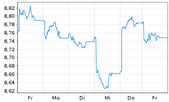 Chart HSBC ETFs-HSBC MSCI Ch.A U.E. - 1 Woche