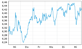 Chart iShsIII-MSCI Wld Sm.Ca.UCI.ETF - 1 Week