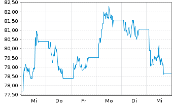 Chart WisdomTree Bund 30Y 3x Daily Short - 1 semaine