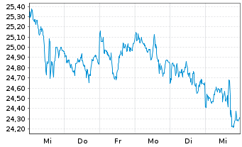 Chart WisdomTree Energy Enhanced - 1 Woche