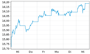 Chart InvescoMI2-DL IG Co.Bd ESG UE - 1 Week