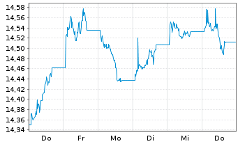 Chart InvescoMI2 EM USD Bond ETF - 1 Week