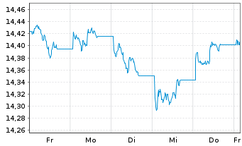 Chart InvescoMI2 EM USD Bond ETF - 1 Woche