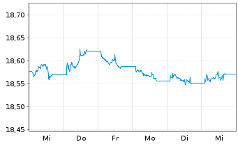 Chart InvescoMII-EUR IG Corp Bd U.E. - 1 Woche