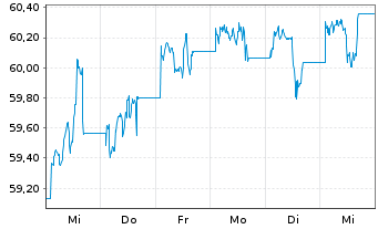 Chart VanEck V.GL.F.Angels HY Bd U.E - 1 semaine