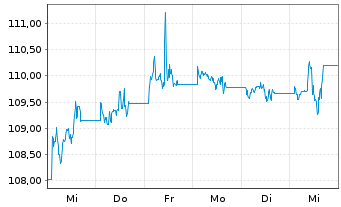 Chart VanEck Vect.Em.Mkt.HY Bd U.E. - 1 Woche