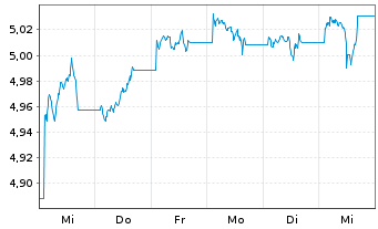 Chart iShs II-J.P.M.ESG $ EM B.U.ETF - 1 Woche