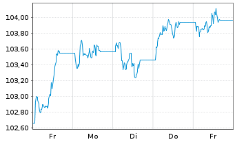 Chart JPM ETFs(I)-JPM USD CBREIU ETF - 1 Woche
