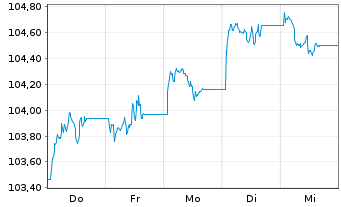 Chart JPM ETFs(I)-JPM USD CBREIU ESG - 1 Woche