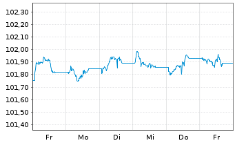 Chart JPM ETF(I)-JPMEOCB1-5YREIESG - 1 Woche