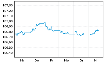 Chart JPM ETF(I)-JPMEOCB1-5YREIESG - 1 Woche