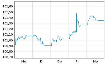 Chart JPM ETF(I)-JPM EOCB1-5YREI ETF - 1 Woche