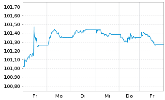 Chart JPM ETF(I)-JPMEOCB1-5YREIESG - 1 semaine