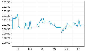 Chart JPM ETFs(I)-JPM EUR CBREIU ETF - 1 Woche