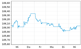 Chart JPM ETFs(I)-JPM EUR CBREIU ETF - 1 Woche