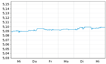 Chart iShs II-iShs E.Flt.Ra.Bd U.ETF - 1 Woche