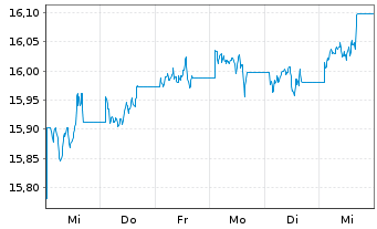 Chart Xtr.-USD Corp.Bd Dur.SRI PAB - 1 semaine