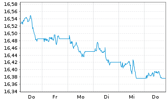 Chart Xtr.-USD Corp.Bd Dur.SRI PAB - 1 Week