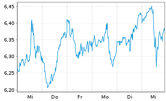 Chart ETFS Mobile Payments GO UCITS - 1 Week