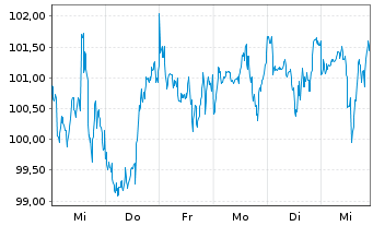 Chart OSSIAM-O.ESG LC S.B.C.US S.ETF - 1 Week