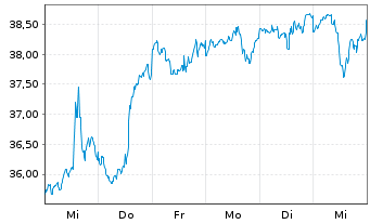 Chart First T.G.F.-Cl.Comput. UC.ETF .Shs A USD o.N. - 1 Woche