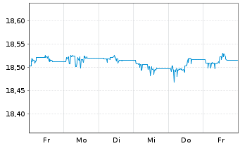 Chart Xtr.-USD Corp.Bd Dur.SRI PAB - 1 semaine