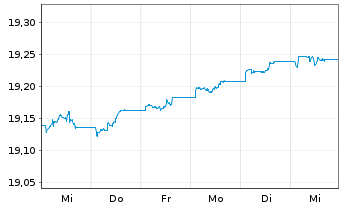 Chart Xtr.-USD Corp.Bd Dur.SRI PAB - 1 Week