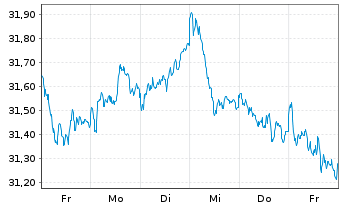 Chart Xtr.(IE)-MSCI Europe ESG U.ETF - 1 semaine