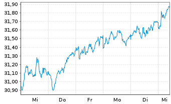 Chart Xtr.(IE)-MSCI Europe ESG U.ETF - 1 semaine