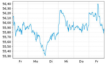 Chart Xtr.(IE)-MSCI USA ESG UCI.ETF - 1 semaine