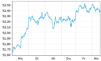 Chart Xtr.(IE)-MSCI USA ESG UCI.ETF - 1 Week