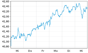 Chart V.FTSE250UE LSA - 1 semaine