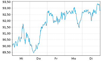 Chart Vanguard S&P 500 UCITS ETF - 1 semaine