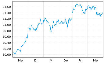 Chart Vanguard S&P 500 UCITS ETF - 1 semaine