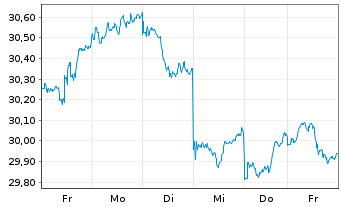 Chart Vanguard FTSE Japan UCITS ETF - 1 Week