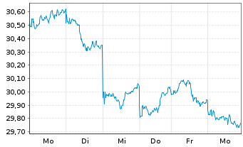Chart Vanguard FTSE Japan UCITS ETF - 1 Woche