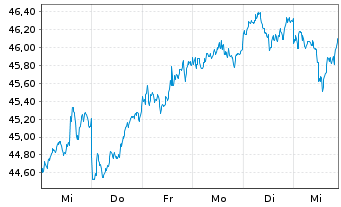 Chart Vanguard FTSE Japan UCITS ETF - 1 semaine