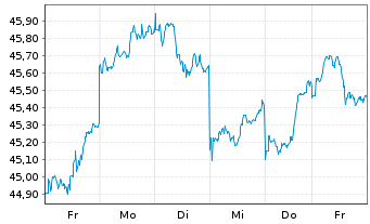 Chart Vanguard FTSE Japan UCITS ETF - 1 semaine