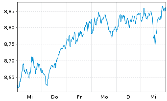 Chart iShs IV-iSh.MSCI EMU ESG Scr. - 1 Week