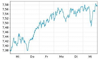 Chart iShs IV-iSh.MSCI EMU ESG Scr. - 1 Week