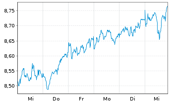 Chart iShs IV-MSCI Eur. ESG Screened - 1 semaine