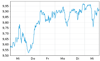 Chart iShs IV-iShs MSCI USA ESG ETF - 1 Woche