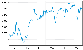 Chart iShsIV-iShs MSCI Wld ESG S.ETF - 1 semaine