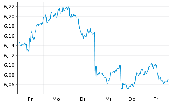Chart iShs IV-iShs MSCI Japan ES ETF USD Acc. o.N. - 1 Week