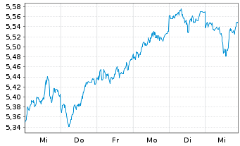 Chart iShs IV-iShs MSCI Japan ES ETF USD Dis. o.N. - 1 semaine