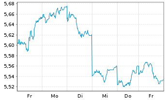 Chart iShs IV-iShs MSCI Japan ES ETF USD Dis. o.N. - 1 semaine