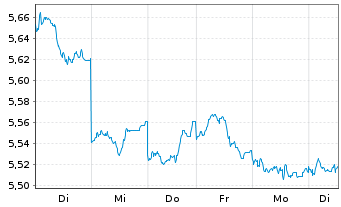 Chart iShs IV-iShs MSCI Japan ES ETF USD Dis. o.N. - 1 Week