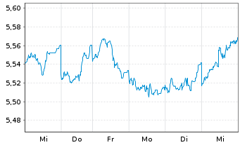 Chart iShs IV-iShs MSCI Japan ES ETF USD Dis. o.N. - 1 semaine