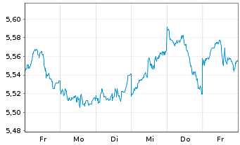 Chart iShs IV-iShs MSCI Japan ES ETF USD Dis. o.N. - 1 Week
