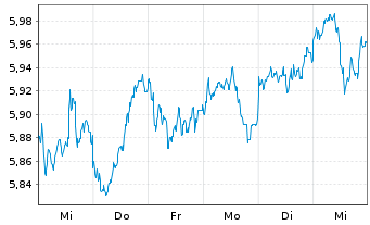 Chart iShs IV-iShs MSCI EMIMI ES ETF USD Acc. o.N. - 1 Week